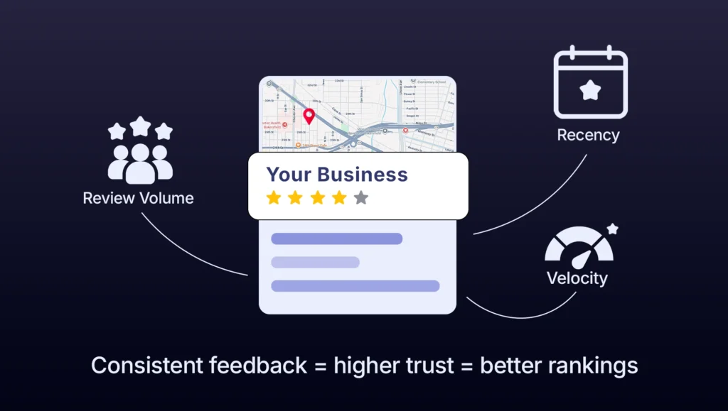 Illustration showing how review volume, recency, and velocity impact a business’s local search ranking, with the caption 'Consistent feedback = higher trust = better rankings'.