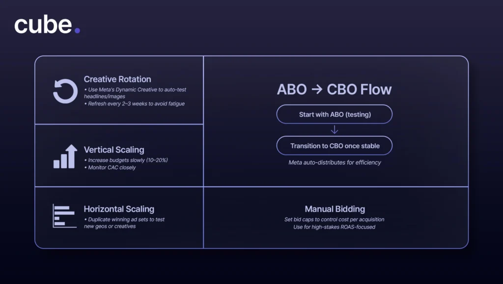 A graphic explaining how to scale Facebook Ads sustainably.