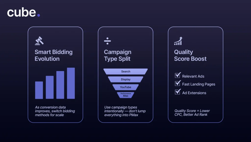 A graphic showing how to scale your Google Ads while sticking to your Ad budget.