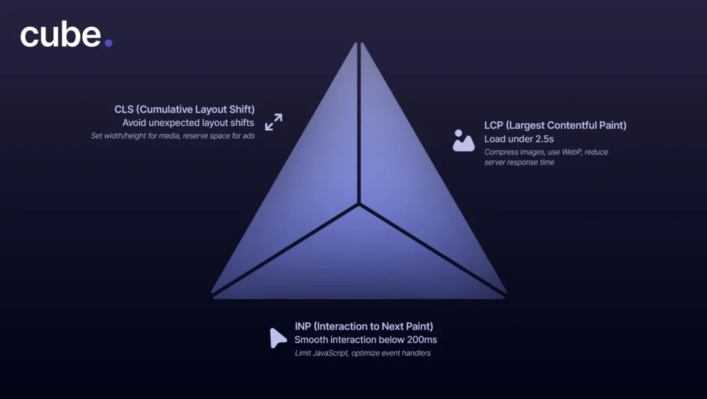  A graphic showing how to optimize your site for better performance. 