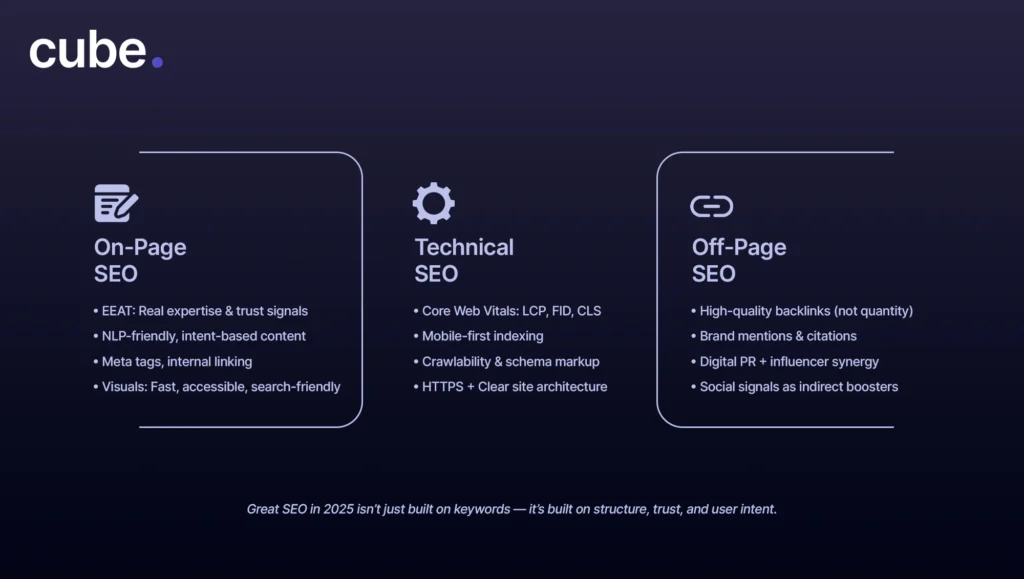 A graphic on the three pillars of SEO – Technical SEO, On-page SEO, and Off-page SEO.