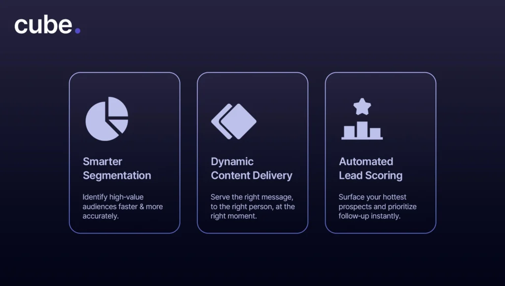 Cube graphic showing Smarter Segmentation, Dynamic Content Delivery, and Automated Lead Scoring with icons on a dark background.