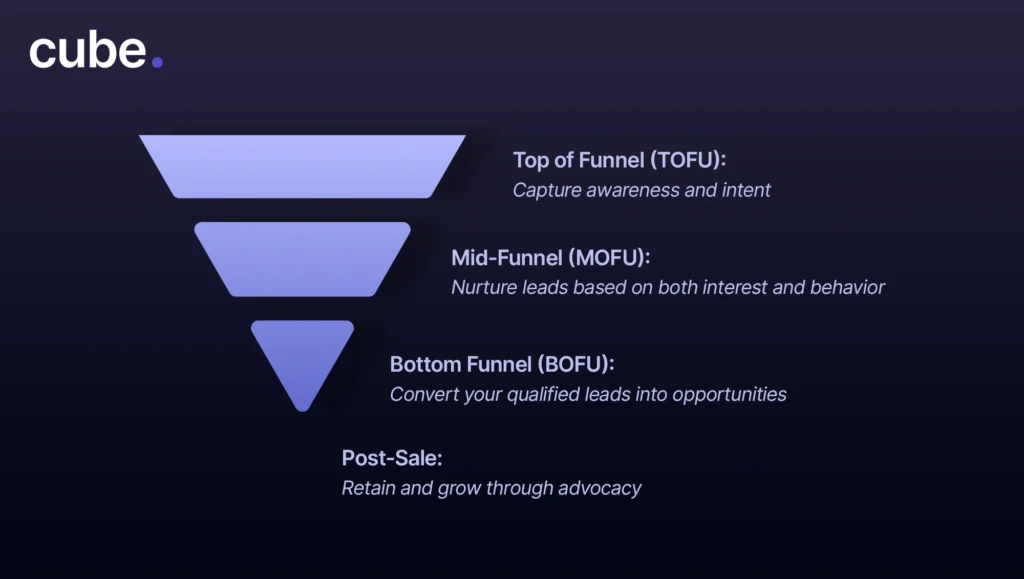 A funnel diagram by Cube shows four stages-TOFU (awareness), MOFU (nurturing), BOFU (conversion), and Post-Sale (retention)-each narrowing in gradient purple to represent the customer journey.