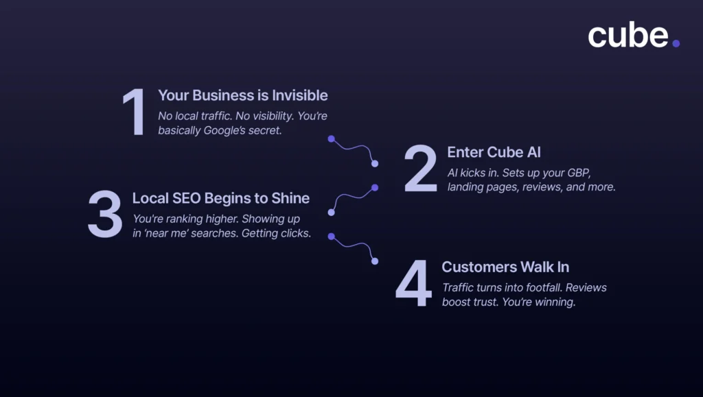 A flowchart illustrating the steps of local SEO success: from invisibility to customer walk-ins, with Cube AI optimization.