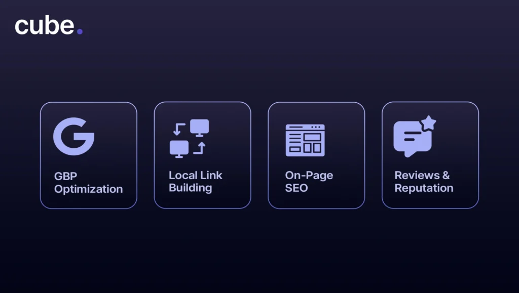 Icons representing key local SEO elements: GBP Optimization, Local Link Building, On-Page SEO, and Reviews & Reputation.