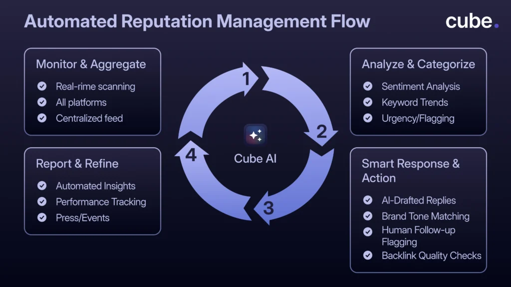 Automated reputation management flow with Cube AI: Monitor, Analyze, Respond, and Refine.