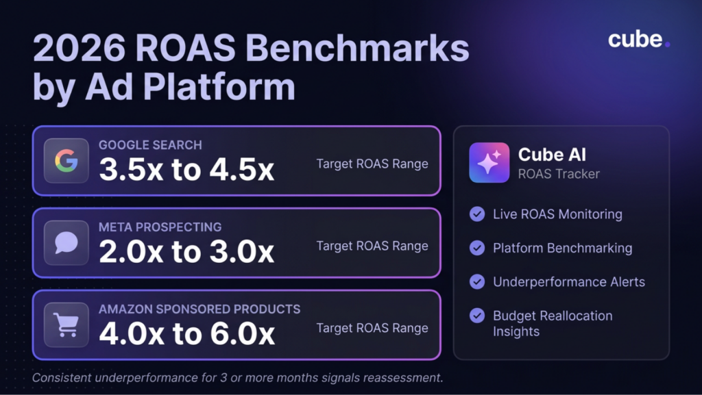 An infographics telling the 2026 ROAS benchmarks by Ad Platform. 
