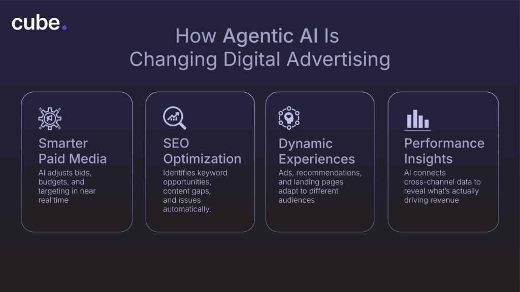 An infographic on how agentic AI marketing is changing digital advertising now.