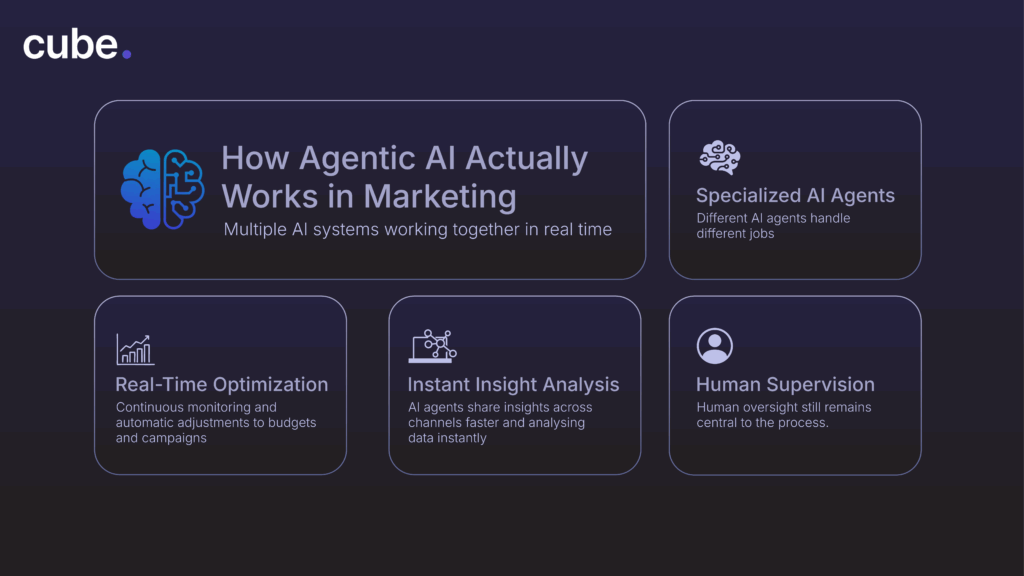 An infographic on how agentic AI actually works in marketing. 