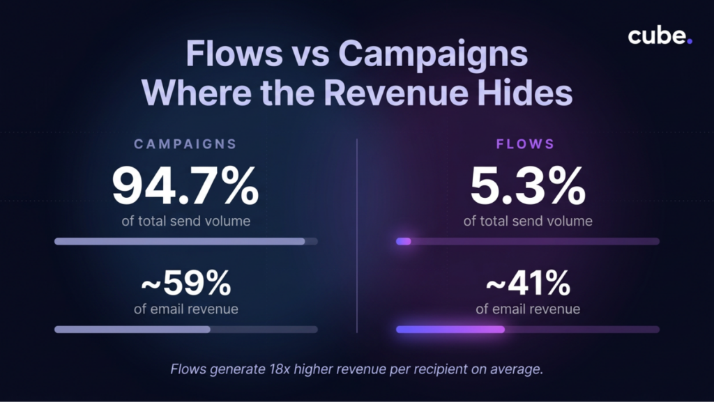 An infographic on flow vs. campaigns in email marketing created by Cube. 