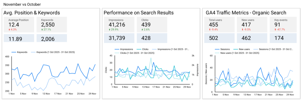 Johnny Burke Catering SEO metrics.