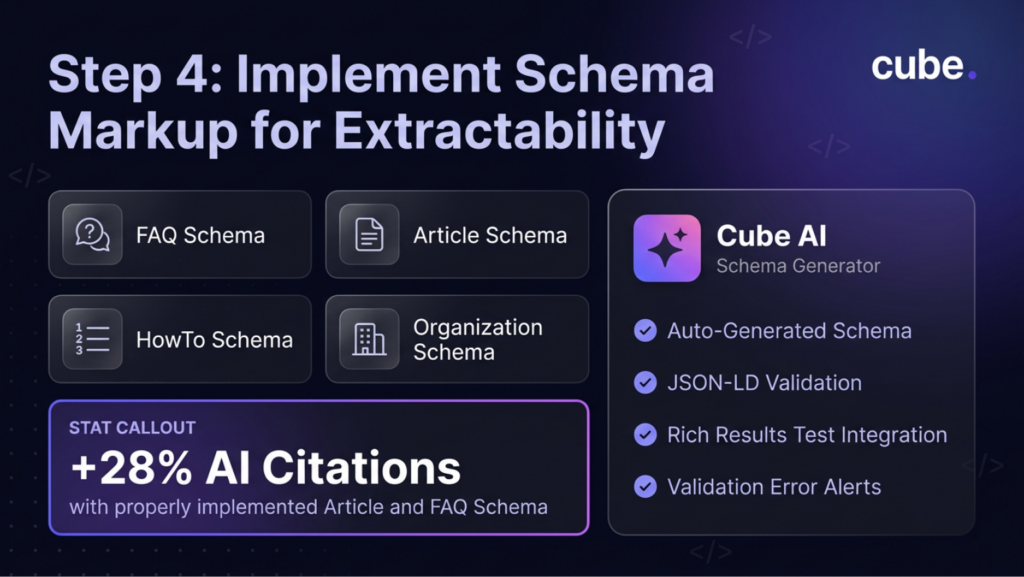 An infographic stating how to Implement Schema Markup for Extractability. 