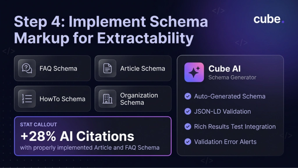 An infographic stating how to Implement Schema Markup for Extractability.