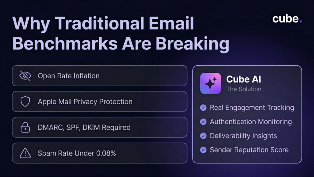 An infographic stating the reasons for why traditional email benchmarks are breaking.