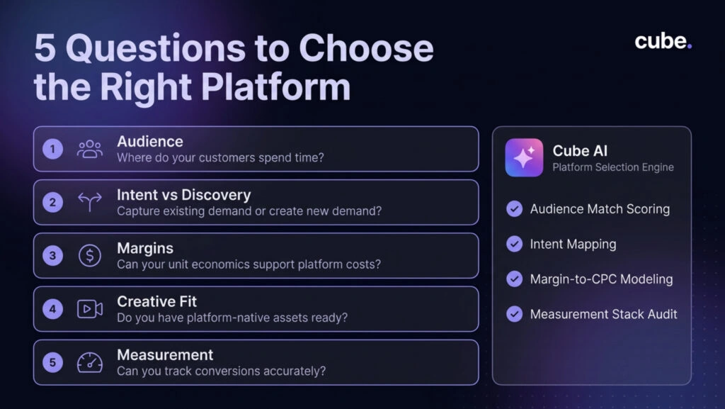 Five questions to choose the right platform for your paid ads, curated by CUBE.