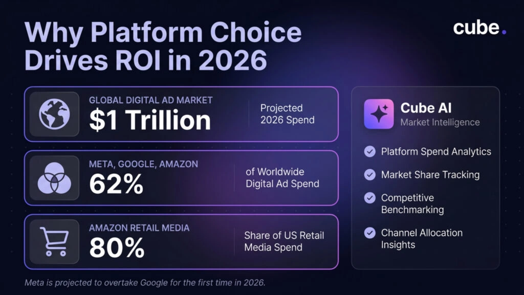 An infographic mentioning Why Platform Choice Drives ROI More Than Budget, curated by CUBE.