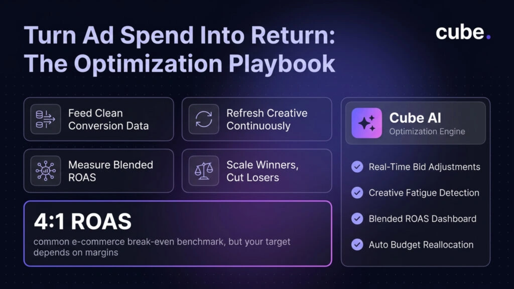 An infographic on Ad Optimization: Turning Spend Into Return.
