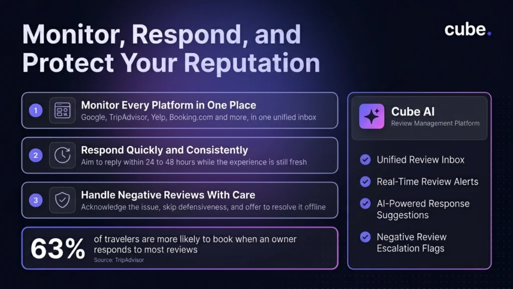 Monitor Respond, protect your online reputation using online review management, Cube.