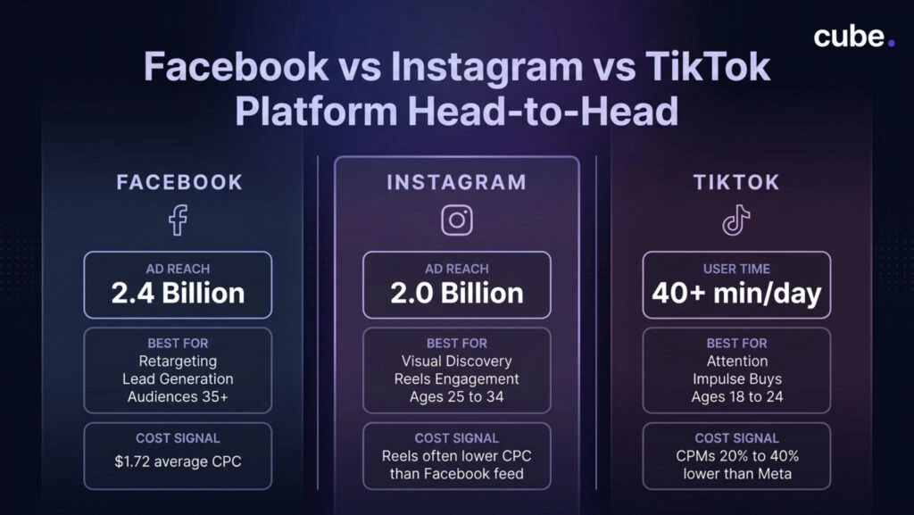 Facebook vs TikTok vs Instagram platform head-to-head.