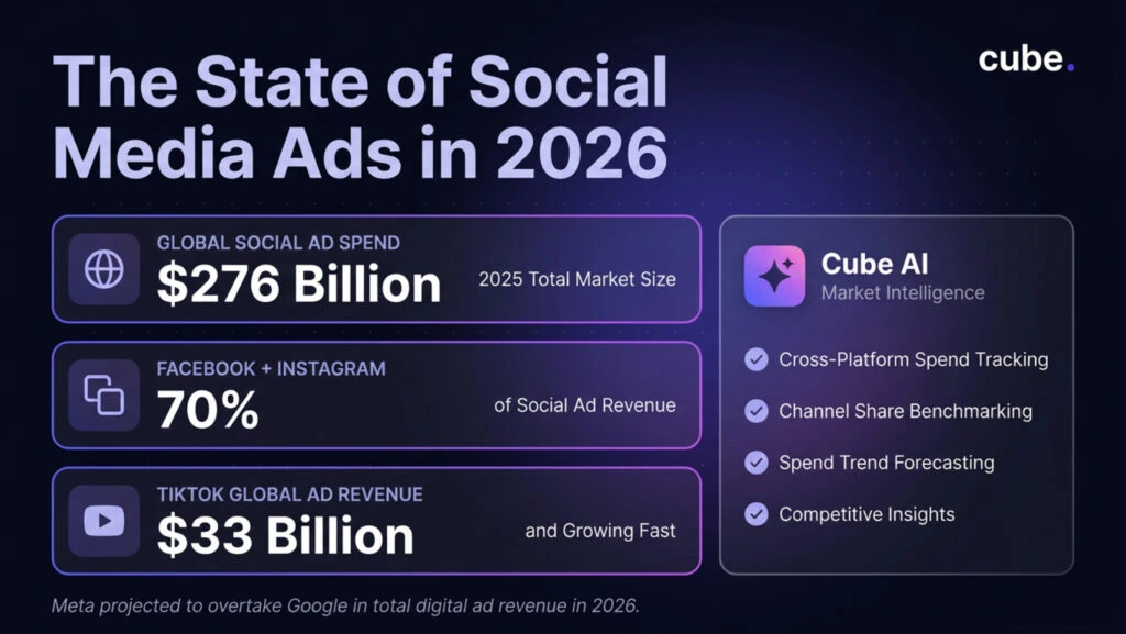 An infographic mentioning The State of Social Media Ads in 2026 curated by CUBE.