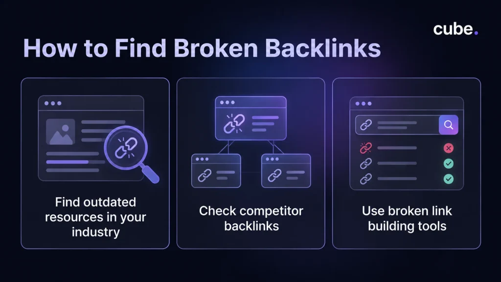 Cube infographic explaining ways to find broken backlinks using competitor research and tools