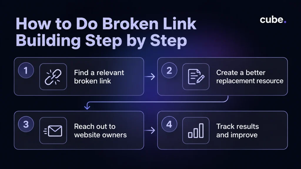 Cube infographic showing broken link building steps from finding links to tracking results