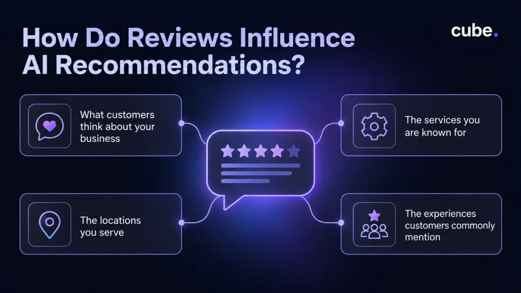 Cube infographic explaining how reviews influence AI recommendations through customer insights and data