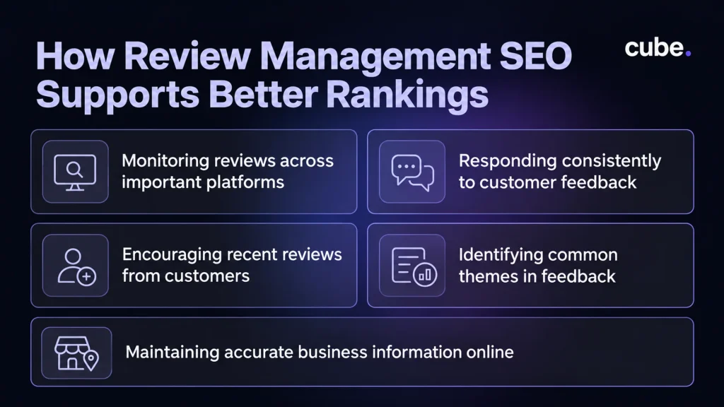 Cube infographic explaining how review management SEO improves rankings through customer feedback
