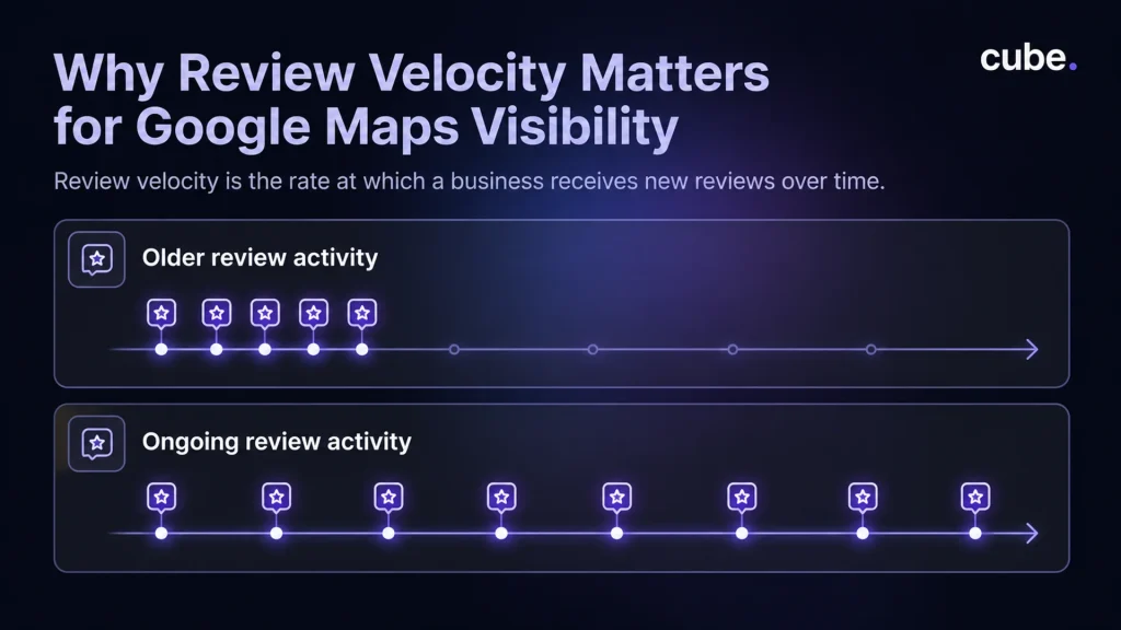 Cube infographic showing why review velocity helps improve Google Maps visibility over time