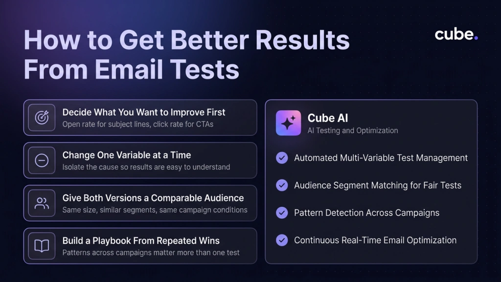 Cube AI graphic showing how to improve email testing with clear goals, single-variable tests, matched audiences, and repeated learnings.