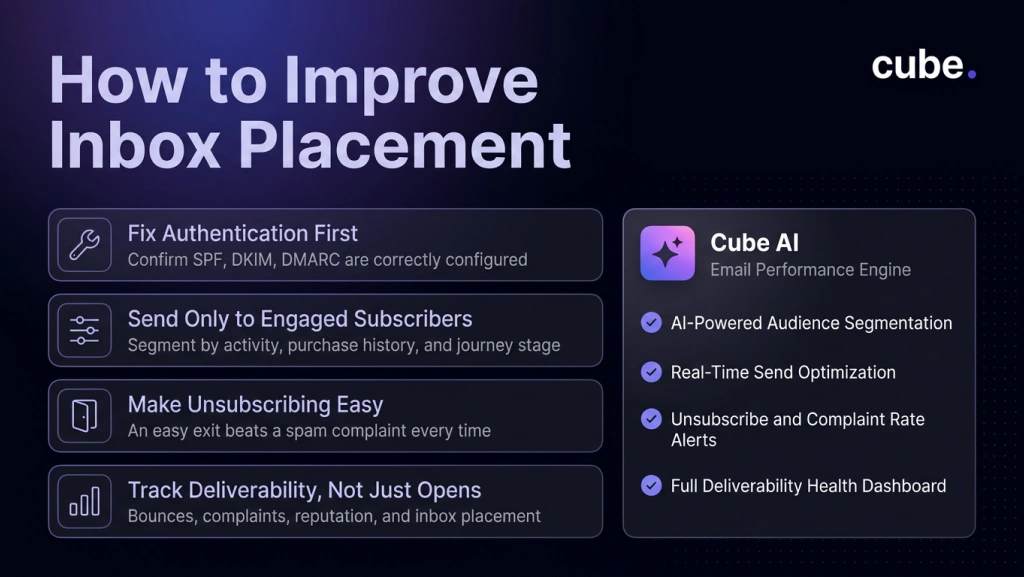Cube AI graphic showing ways to improve inbox placement through authentication, segmentation, easy unsubscribes, and deliverability tracking.