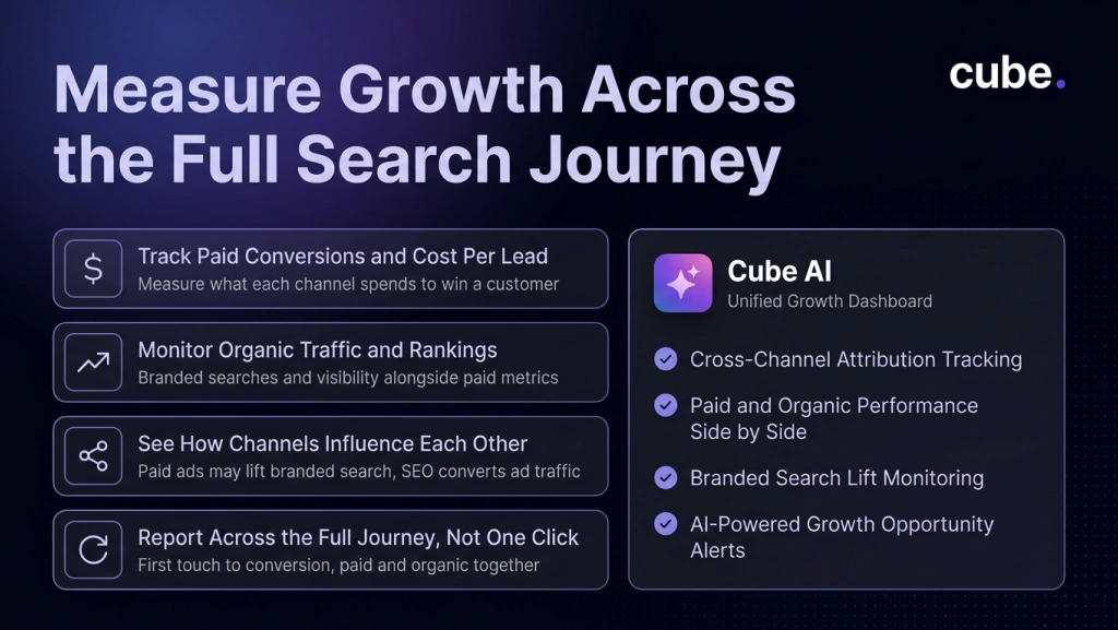 Cube AI graphic showing how to measure paid and organic growth through conversions, rankings, attribution, and branded search lift.