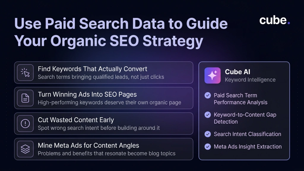 Cube AI graphic showing how paid search data can guide SEO through keyword insights, search intent, and content opportunities.