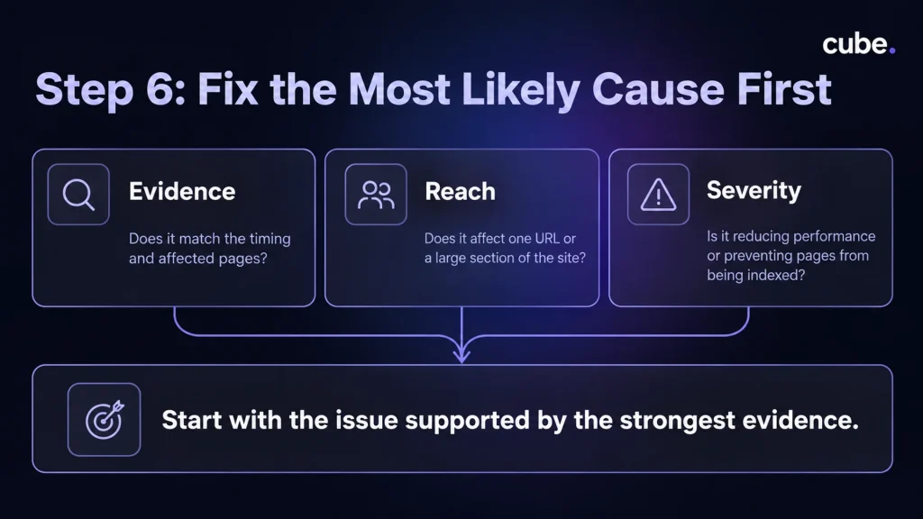 Cube infographic explaining how to prioritize SEO fixes based on evidence and impact