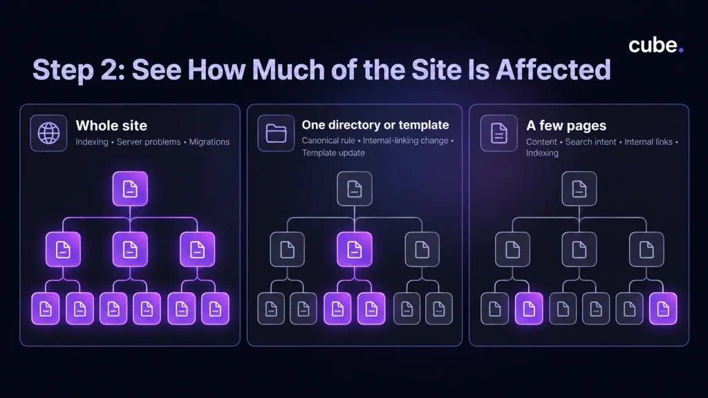 Cube infographic showing how to identify pages and sections affected by ranking drops