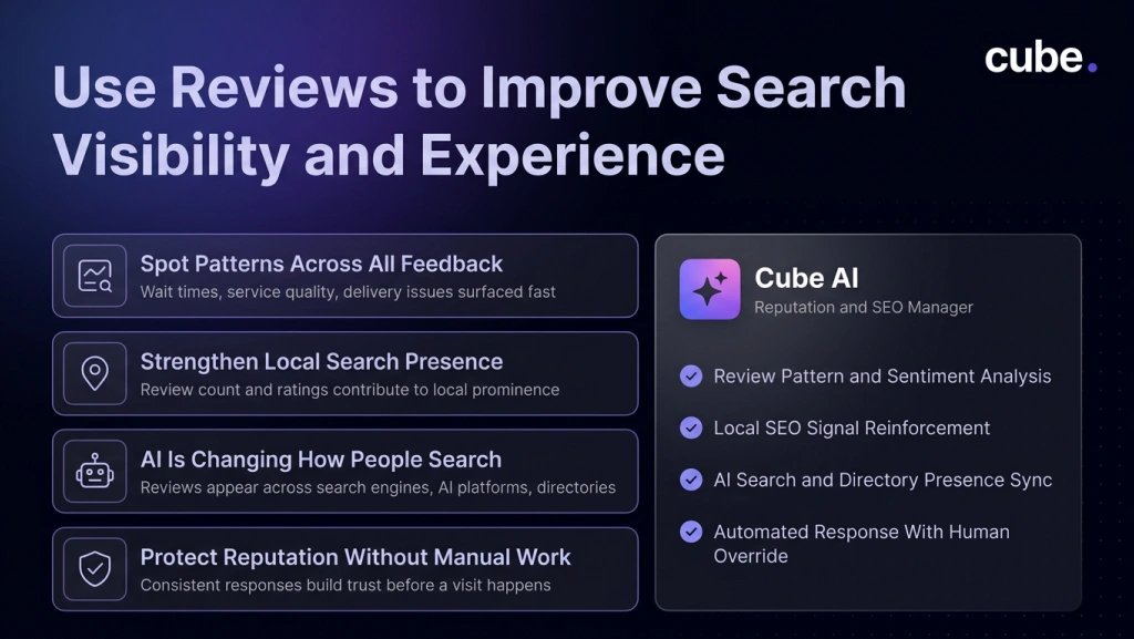Cube AI reputation and SEO graphic showing review insights, local search visibility, AI search presence, and automated responses.