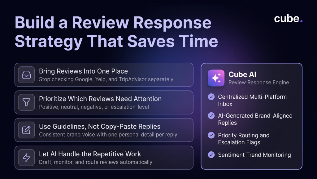  Cube AI review response strategy showing centralized reviews, priority routing, brand-aligned replies, and sentiment monitoring.
