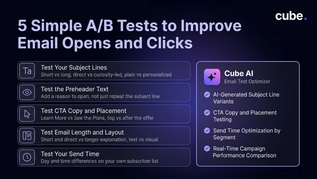 Cube AI graphic showing five email A/B tests for subject lines, preheaders, CTAs, layout, and send times.